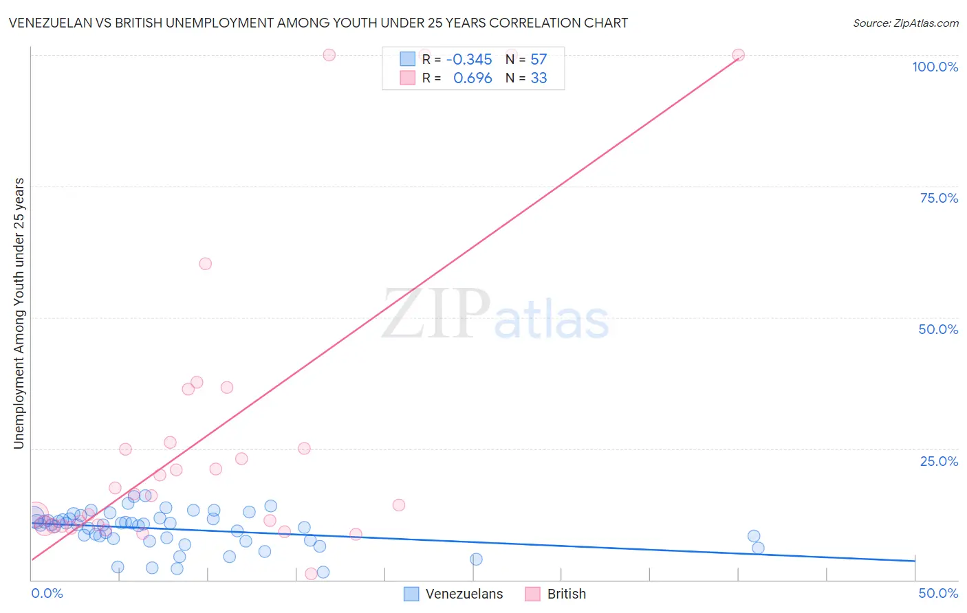 Venezuelan vs British Unemployment Among Youth under 25 years