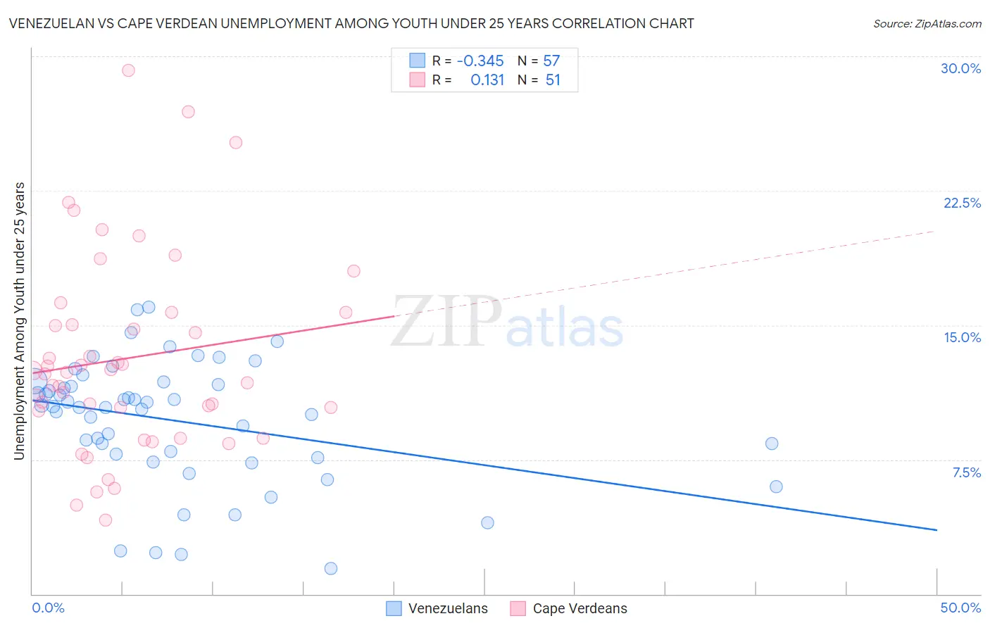 Venezuelan vs Cape Verdean Unemployment Among Youth under 25 years
