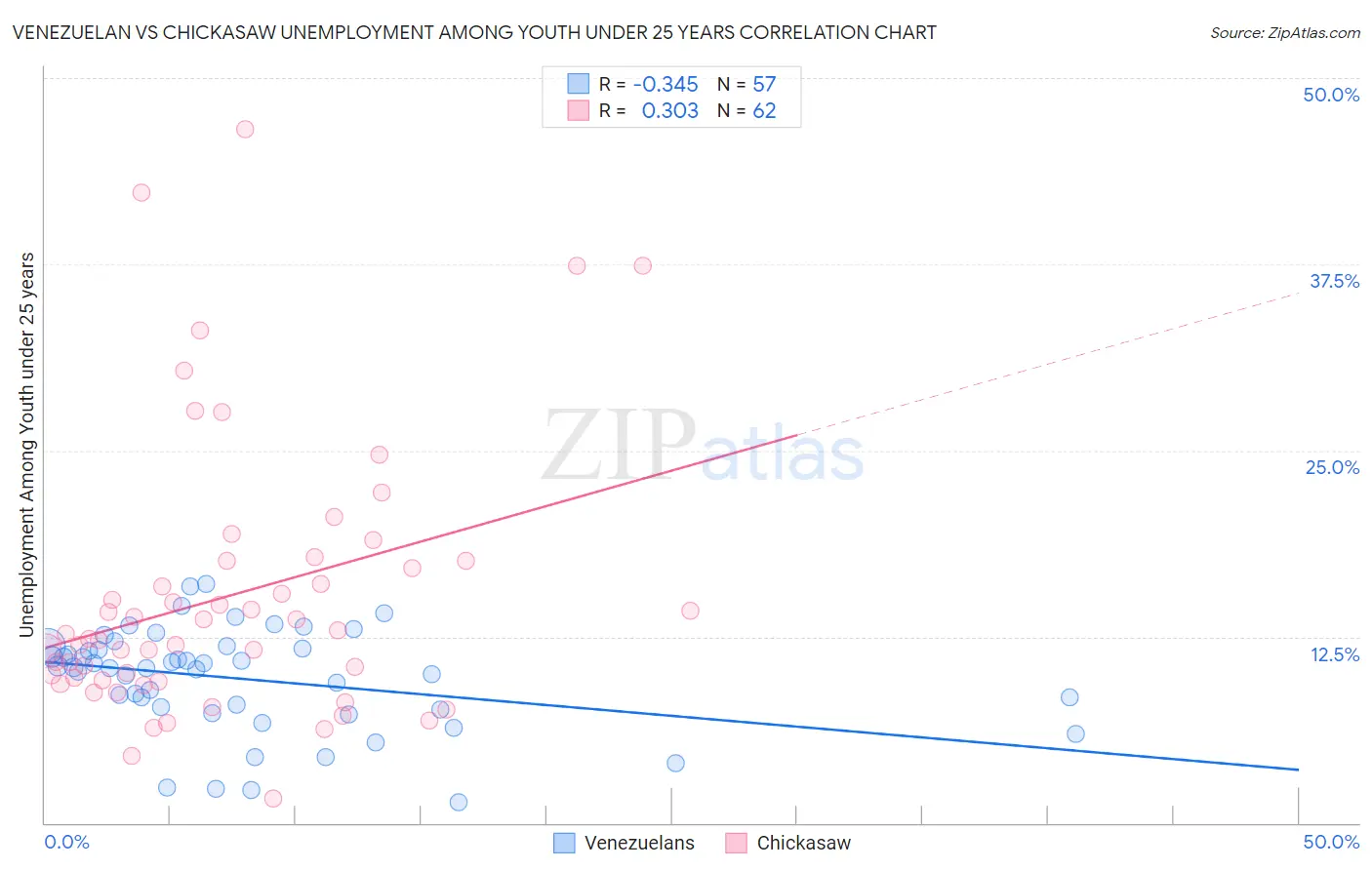 Venezuelan vs Chickasaw Unemployment Among Youth under 25 years