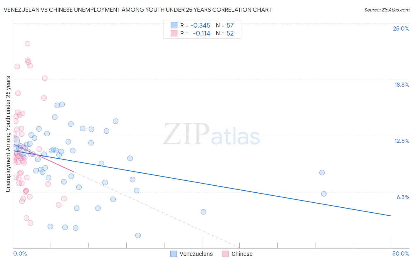 Venezuelan vs Chinese Unemployment Among Youth under 25 years