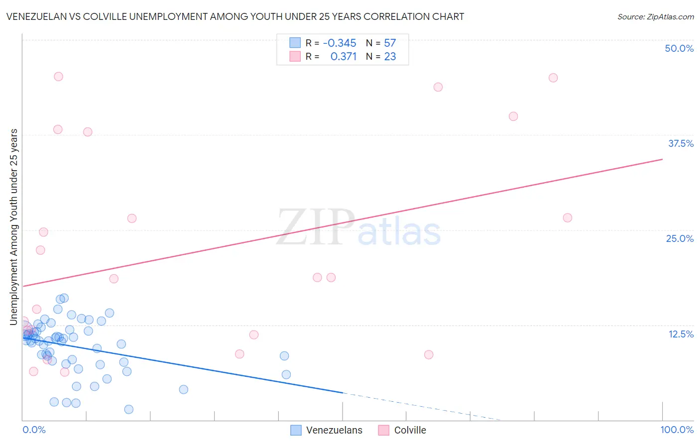 Venezuelan vs Colville Unemployment Among Youth under 25 years