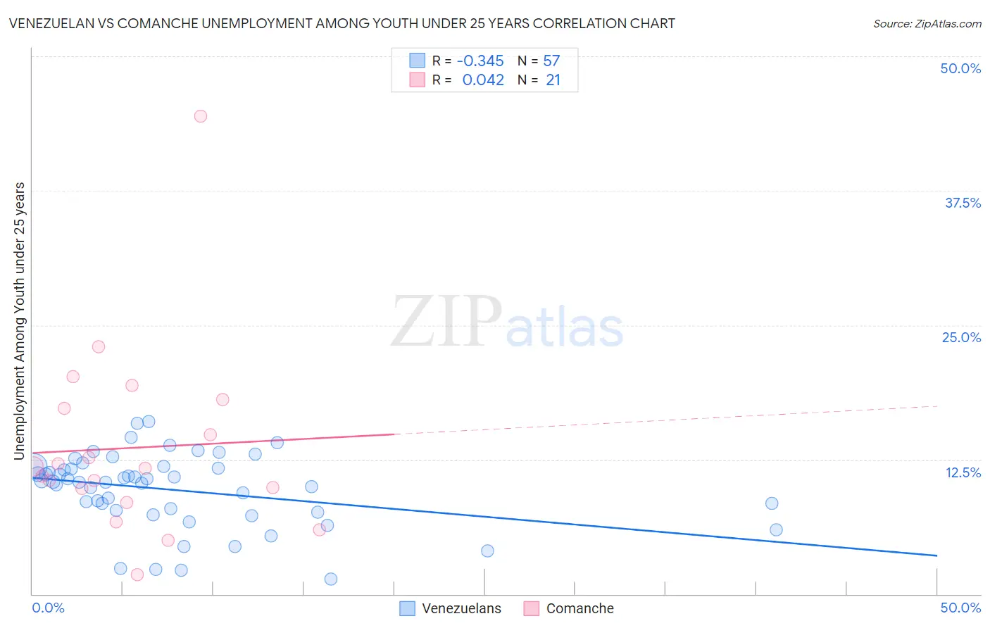 Venezuelan vs Comanche Unemployment Among Youth under 25 years