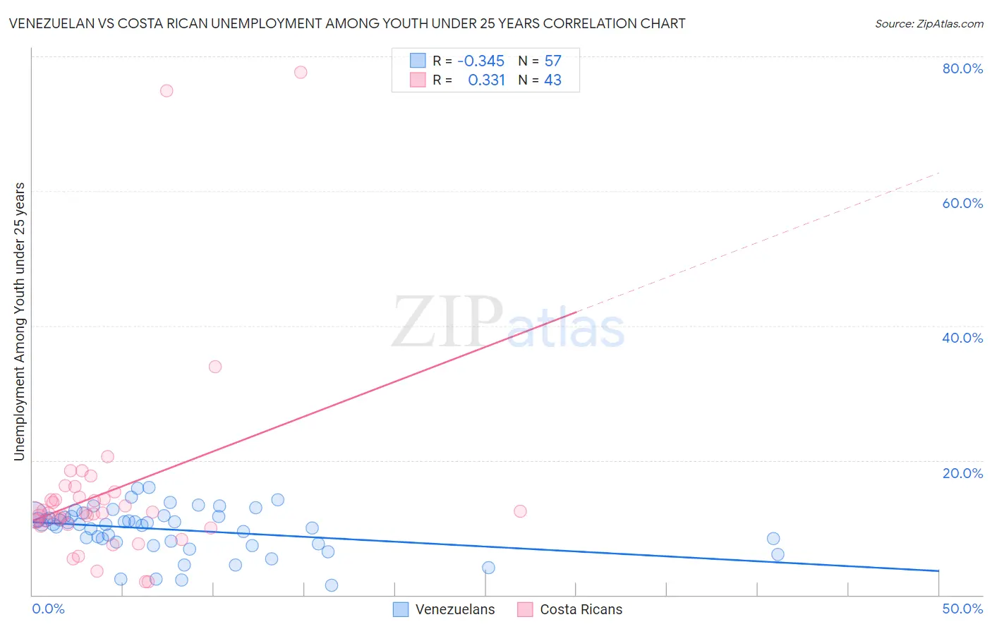 Venezuelan vs Costa Rican Unemployment Among Youth under 25 years