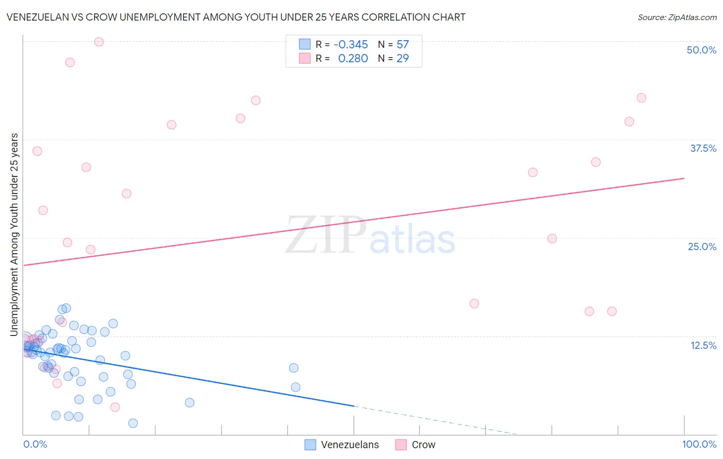 Venezuelan vs Crow Unemployment Among Youth under 25 years