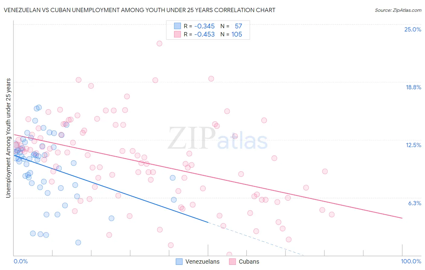 Venezuelan vs Cuban Unemployment Among Youth under 25 years