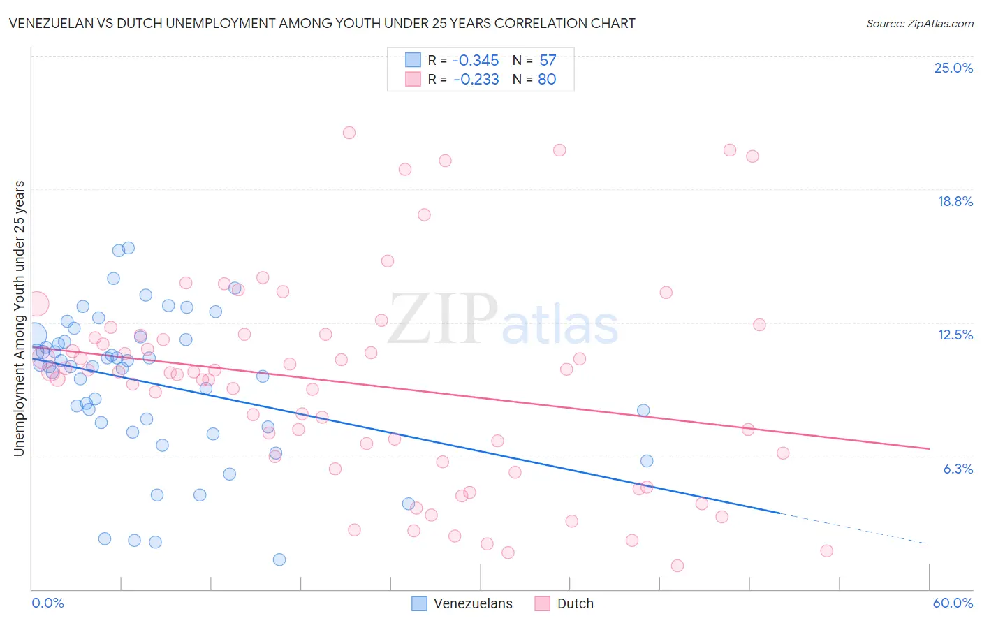 Venezuelan vs Dutch Unemployment Among Youth under 25 years