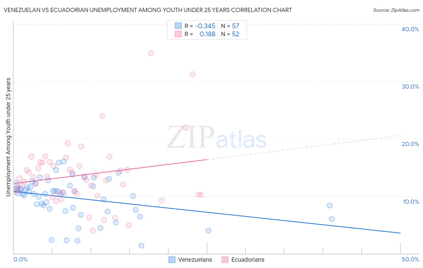 Venezuelan vs Ecuadorian Unemployment Among Youth under 25 years