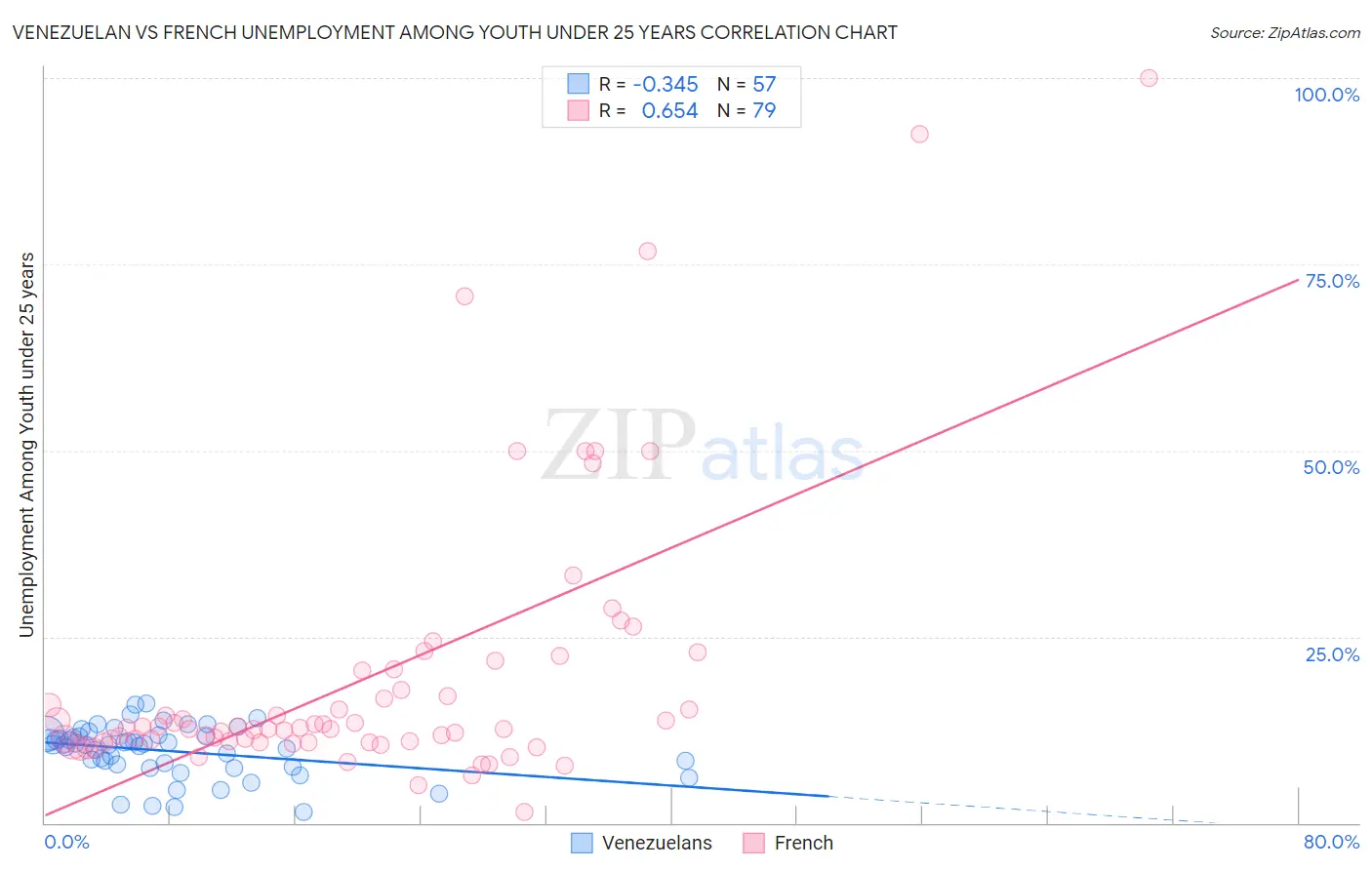 Venezuelan vs French Unemployment Among Youth under 25 years