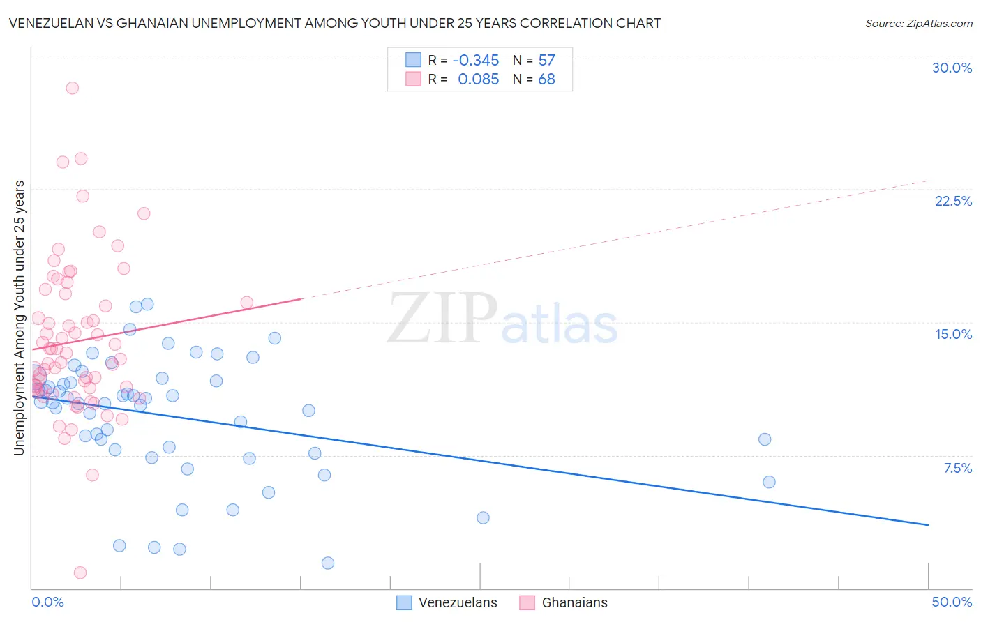 Venezuelan vs Ghanaian Unemployment Among Youth under 25 years