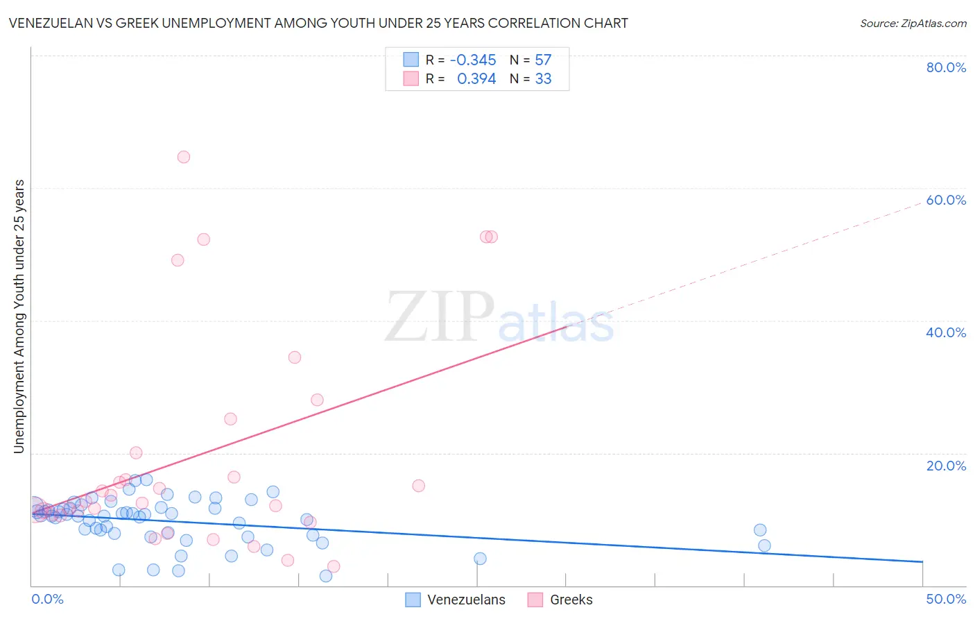 Venezuelan vs Greek Unemployment Among Youth under 25 years