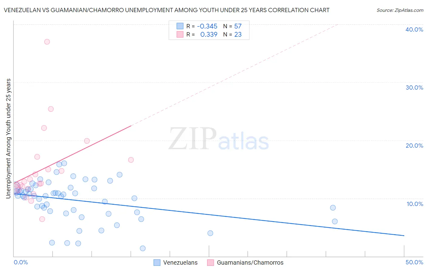 Venezuelan vs Guamanian/Chamorro Unemployment Among Youth under 25 years