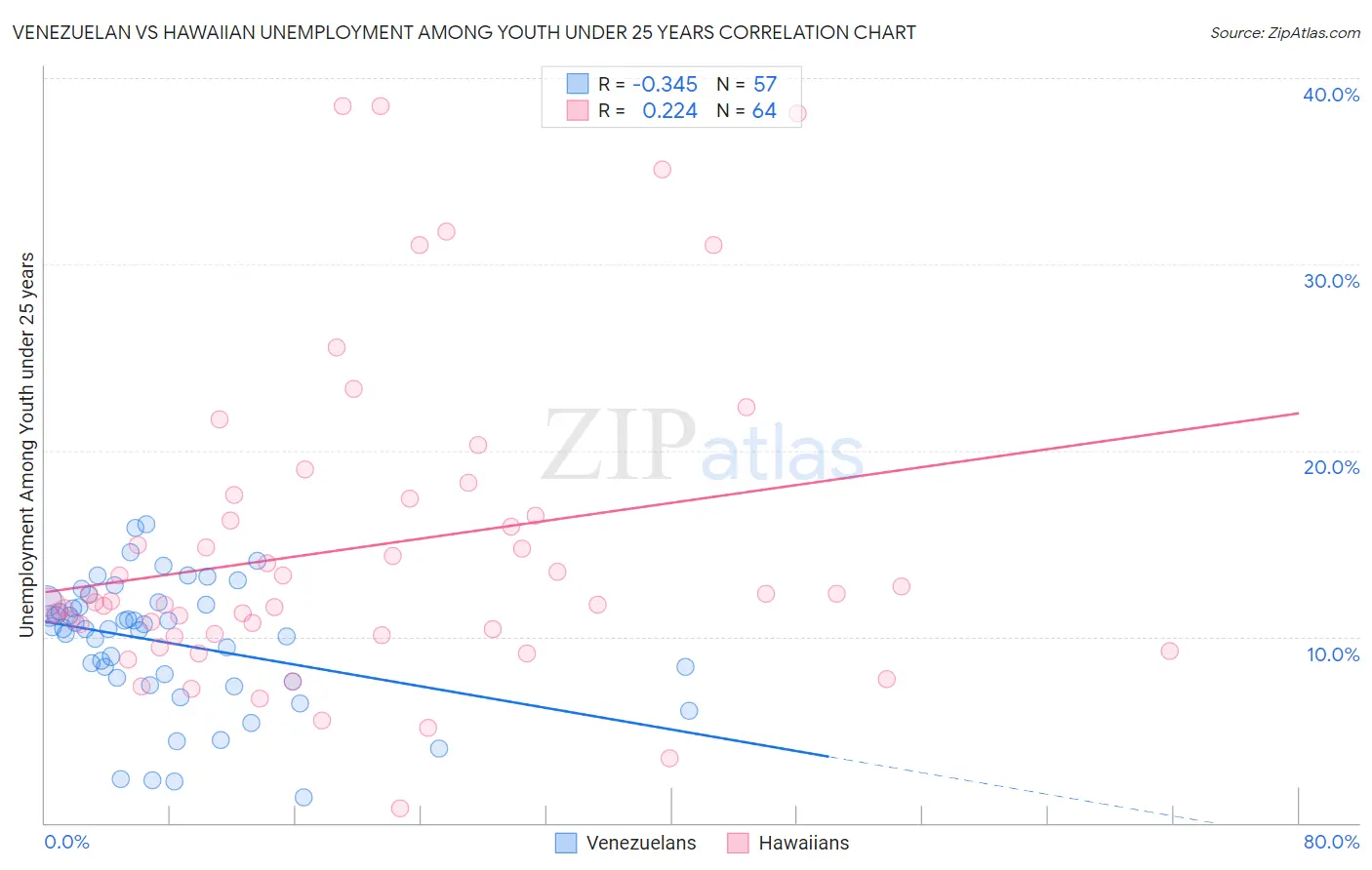 Venezuelan vs Hawaiian Unemployment Among Youth under 25 years