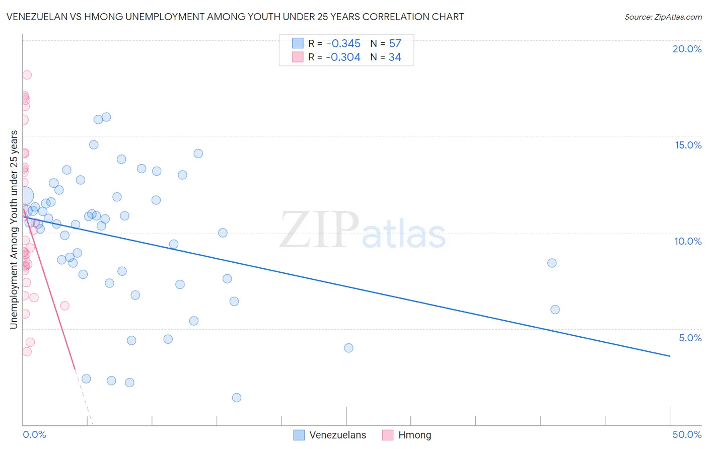 Venezuelan vs Hmong Unemployment Among Youth under 25 years