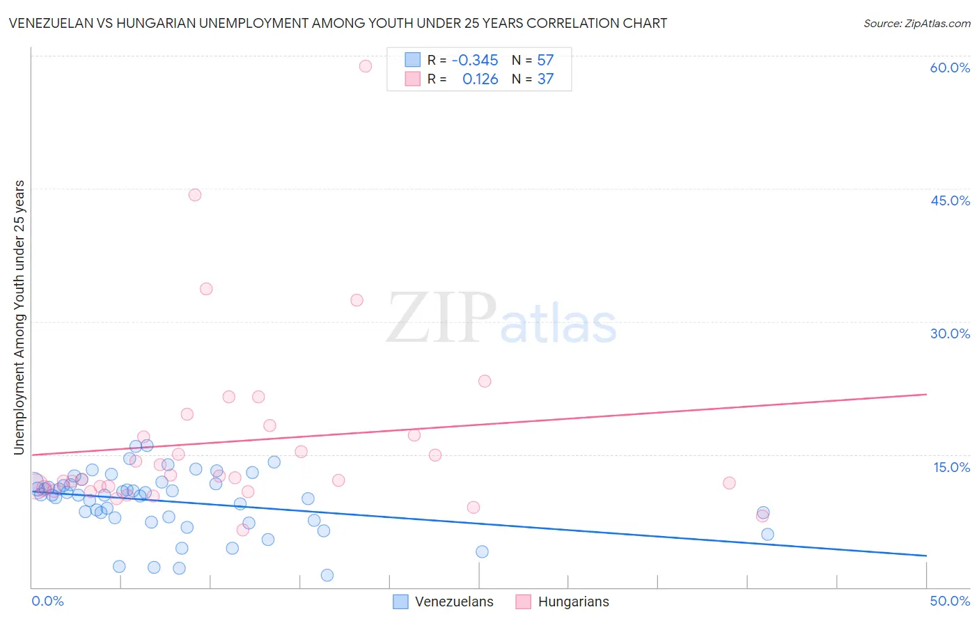 Venezuelan vs Hungarian Unemployment Among Youth under 25 years