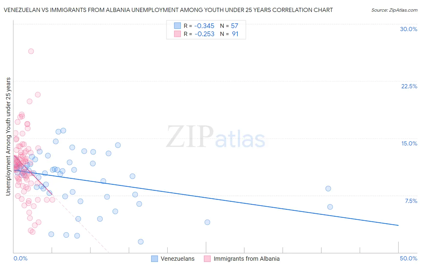 Venezuelan vs Immigrants from Albania Unemployment Among Youth under 25 years