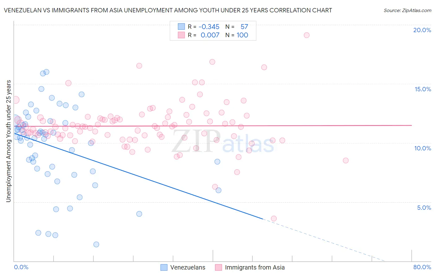 Venezuelan vs Immigrants from Asia Unemployment Among Youth under 25 years