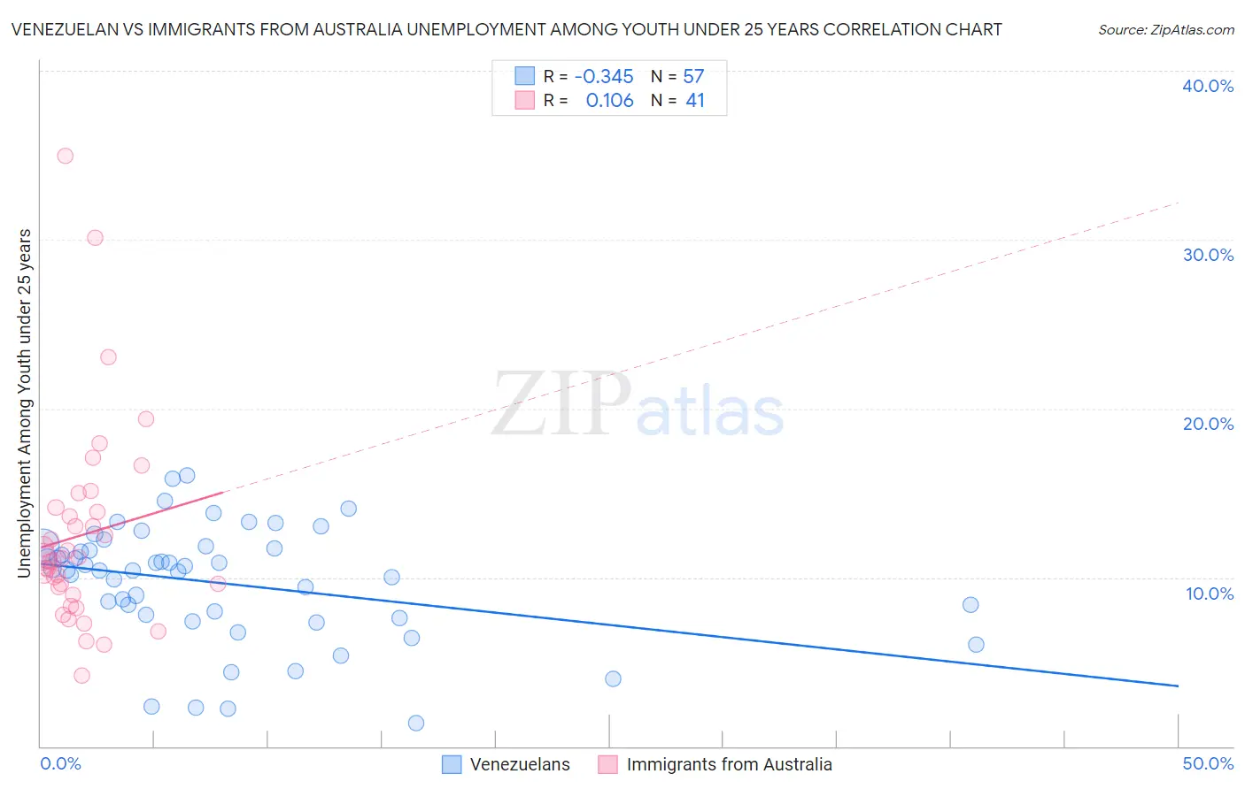 Venezuelan vs Immigrants from Australia Unemployment Among Youth under 25 years