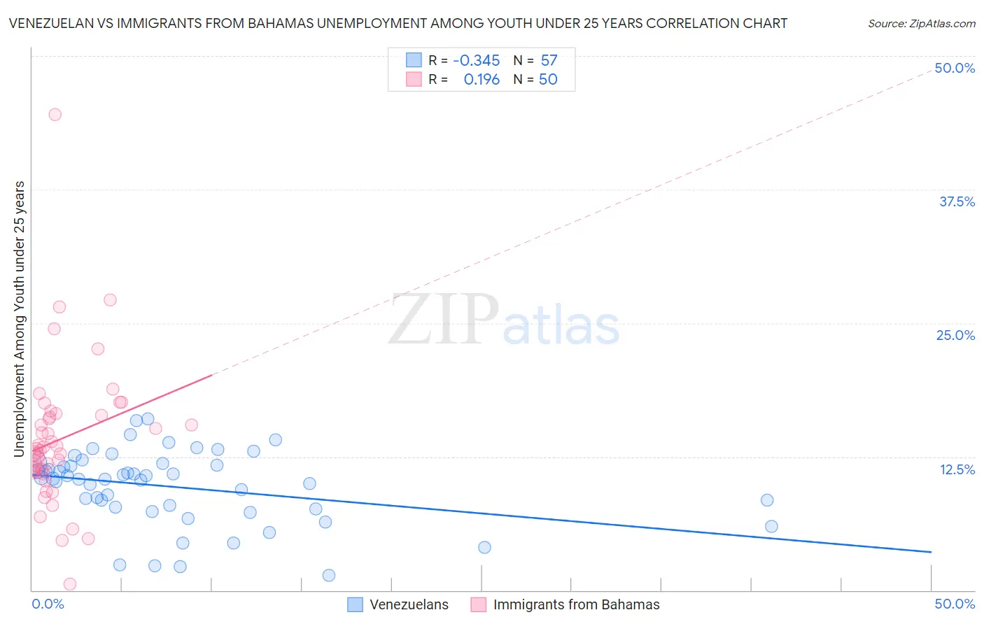 Venezuelan vs Immigrants from Bahamas Unemployment Among Youth under 25 years