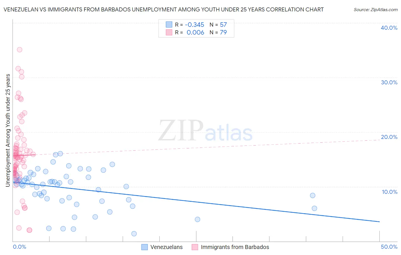 Venezuelan vs Immigrants from Barbados Unemployment Among Youth under 25 years