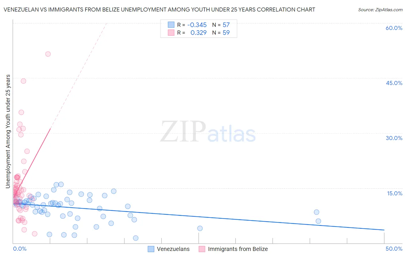 Venezuelan vs Immigrants from Belize Unemployment Among Youth under 25 years