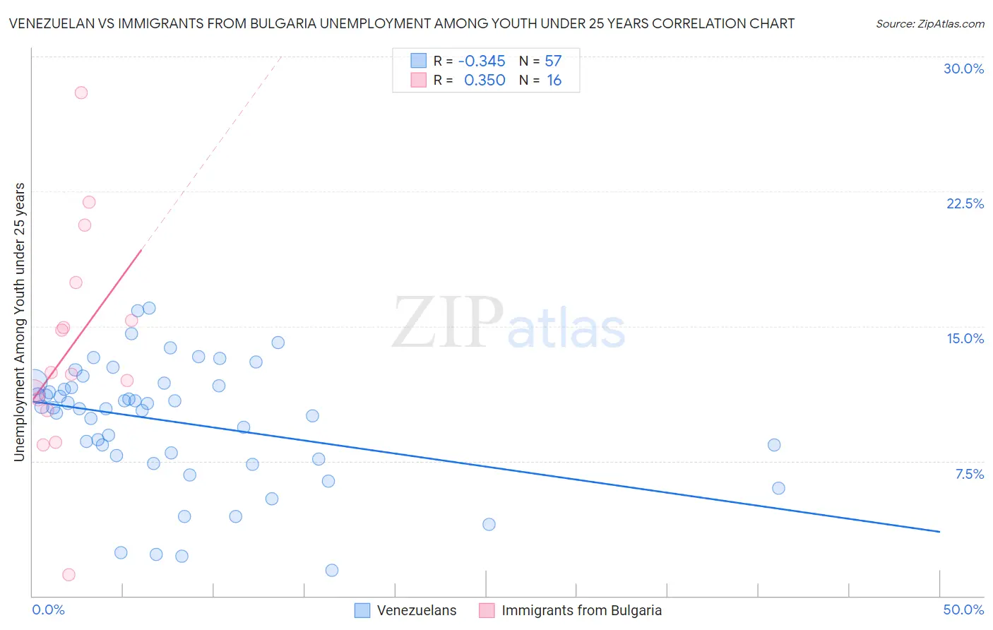 Venezuelan vs Immigrants from Bulgaria Unemployment Among Youth under 25 years