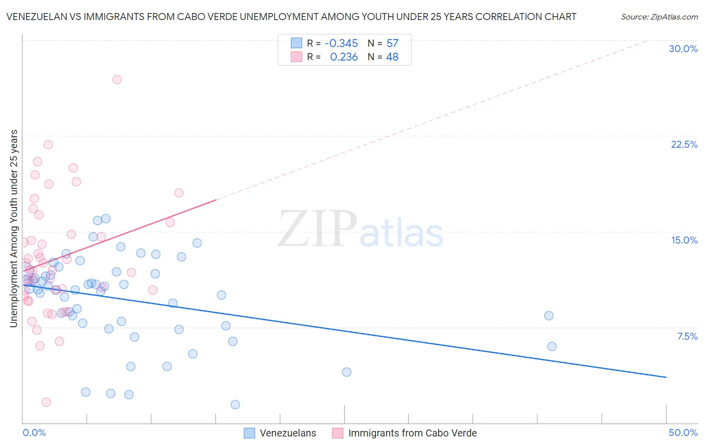 Venezuelan vs Immigrants from Cabo Verde Unemployment Among Youth under 25 years