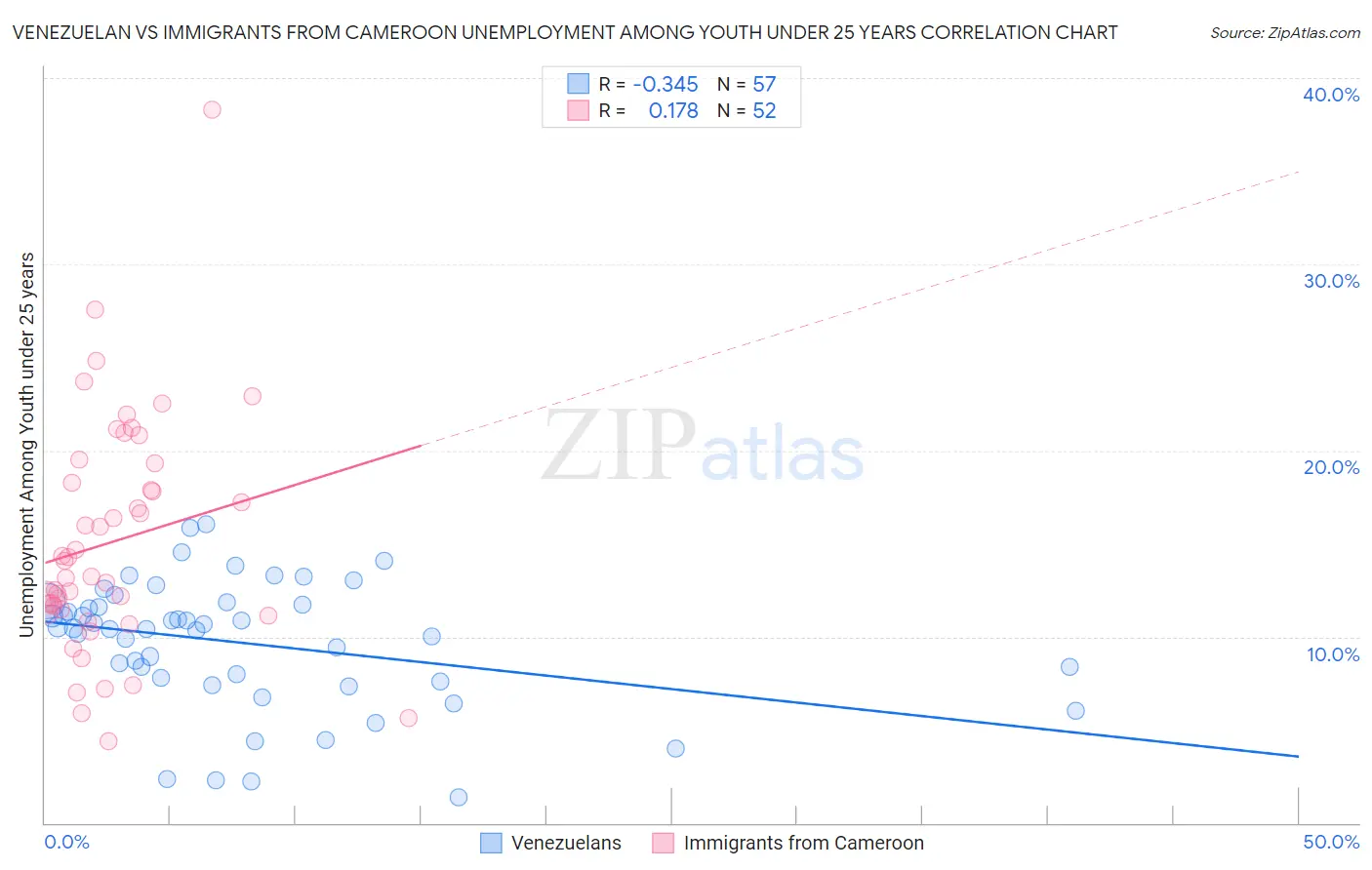 Venezuelan vs Immigrants from Cameroon Unemployment Among Youth under 25 years