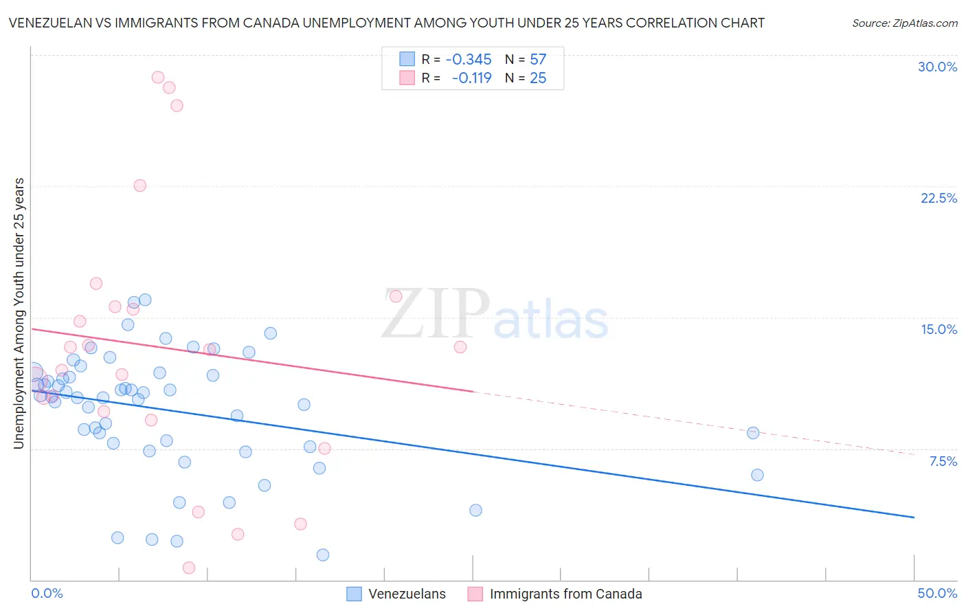 Venezuelan vs Immigrants from Canada Unemployment Among Youth under 25 years