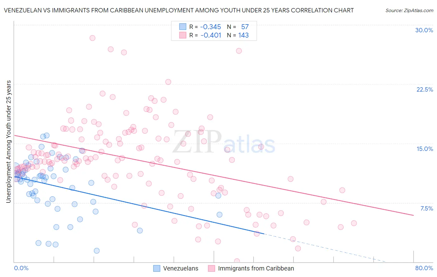 Venezuelan vs Immigrants from Caribbean Unemployment Among Youth under 25 years
