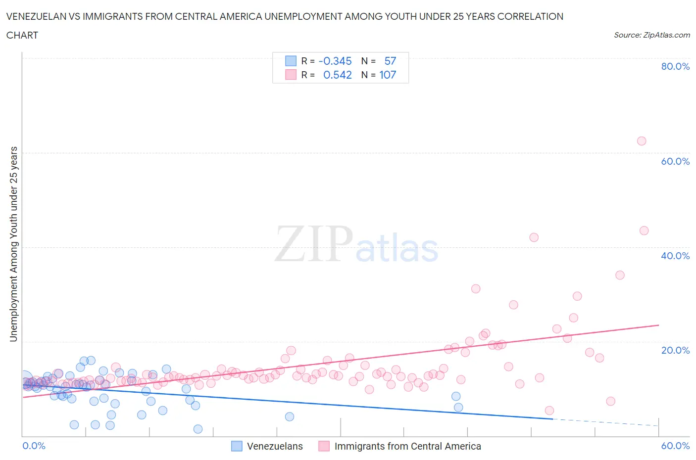 Venezuelan vs Immigrants from Central America Unemployment Among Youth under 25 years