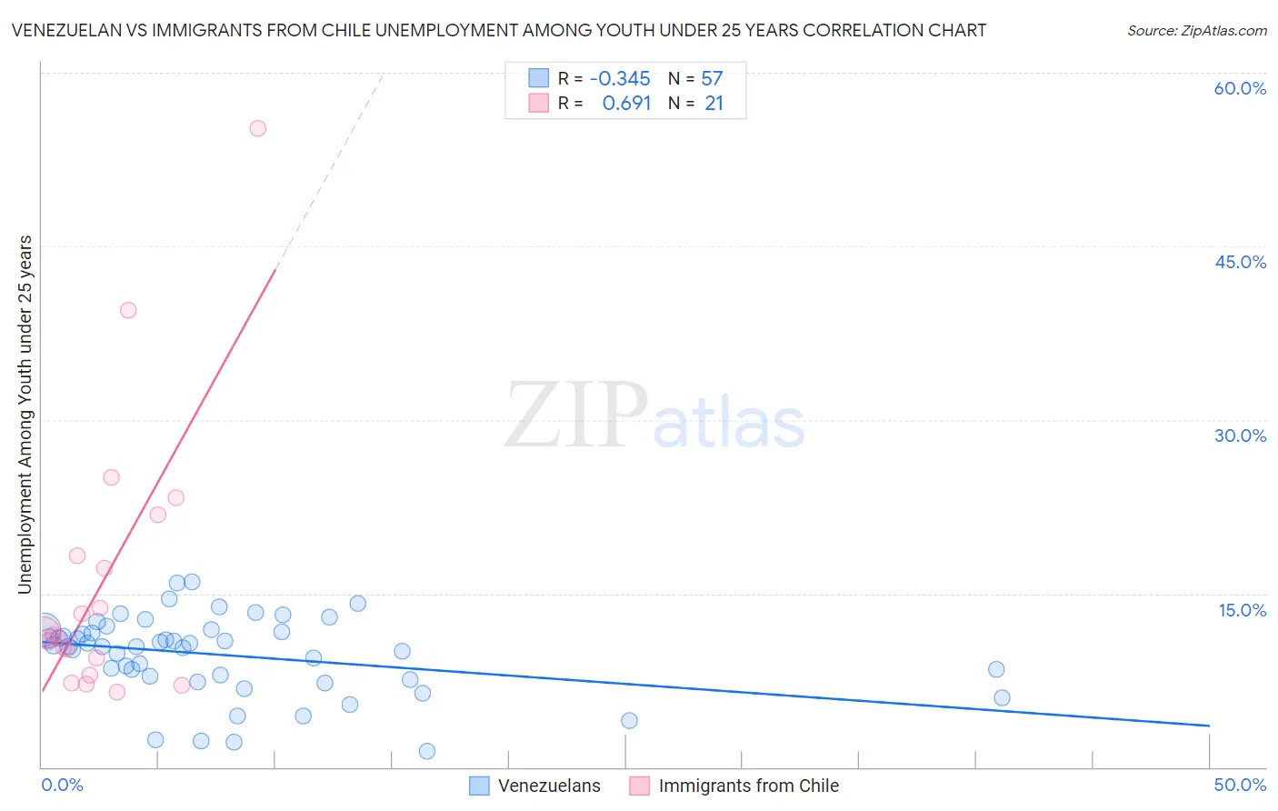 Venezuelan vs Immigrants from Chile Unemployment Among Youth under 25 years