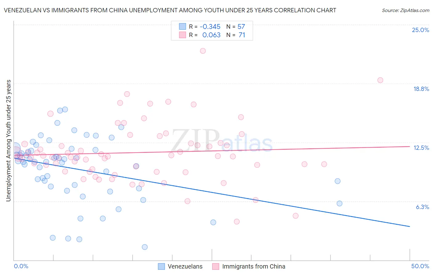 Venezuelan vs Immigrants from China Unemployment Among Youth under 25 years