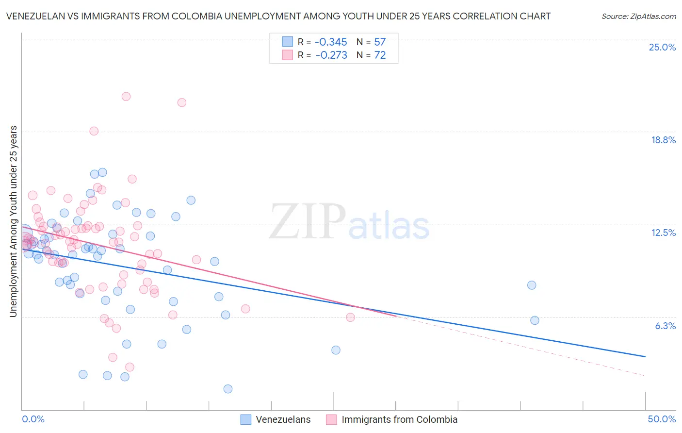 Venezuelan vs Immigrants from Colombia Unemployment Among Youth under 25 years