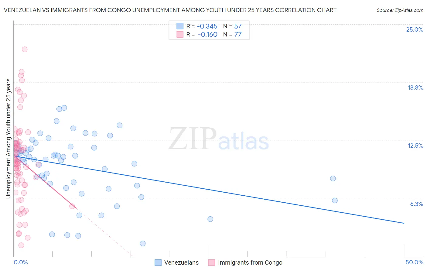 Venezuelan vs Immigrants from Congo Unemployment Among Youth under 25 years