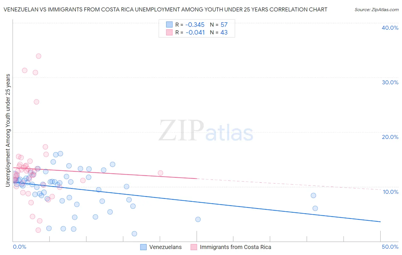 Venezuelan vs Immigrants from Costa Rica Unemployment Among Youth under 25 years