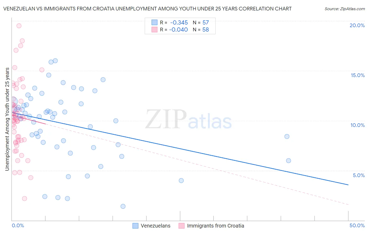 Venezuelan vs Immigrants from Croatia Unemployment Among Youth under 25 years