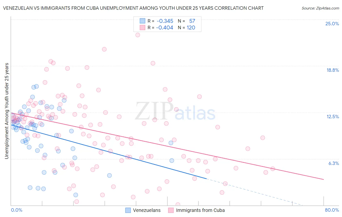 Venezuelan vs Immigrants from Cuba Unemployment Among Youth under 25 years