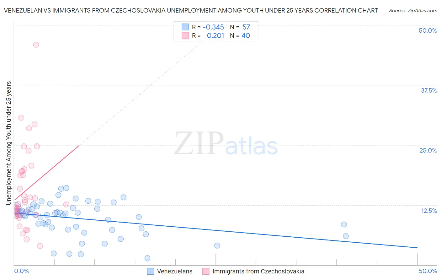 Venezuelan vs Immigrants from Czechoslovakia Unemployment Among Youth under 25 years