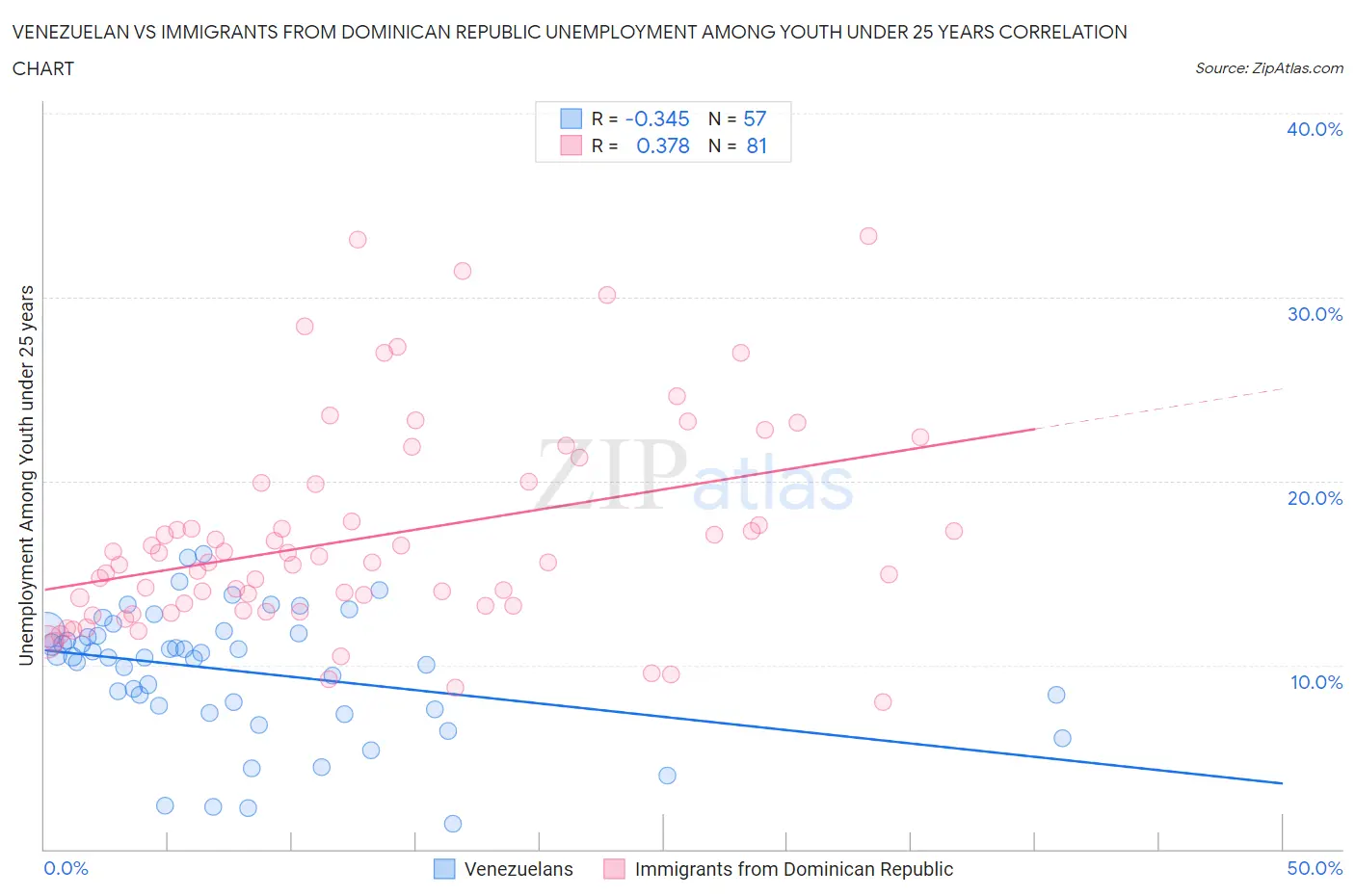 Venezuelan vs Immigrants from Dominican Republic Unemployment Among Youth under 25 years