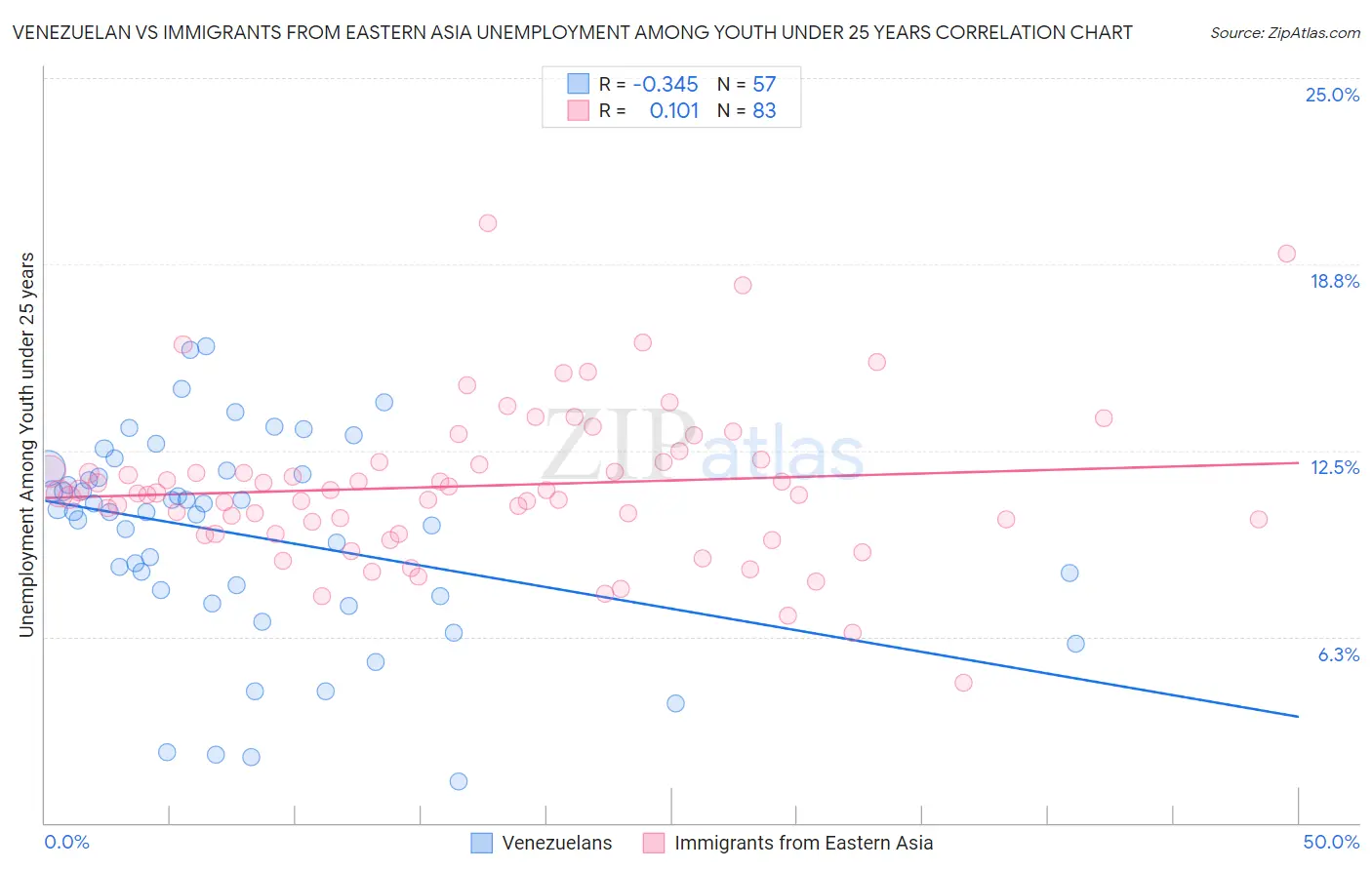 Venezuelan vs Immigrants from Eastern Asia Unemployment Among Youth under 25 years