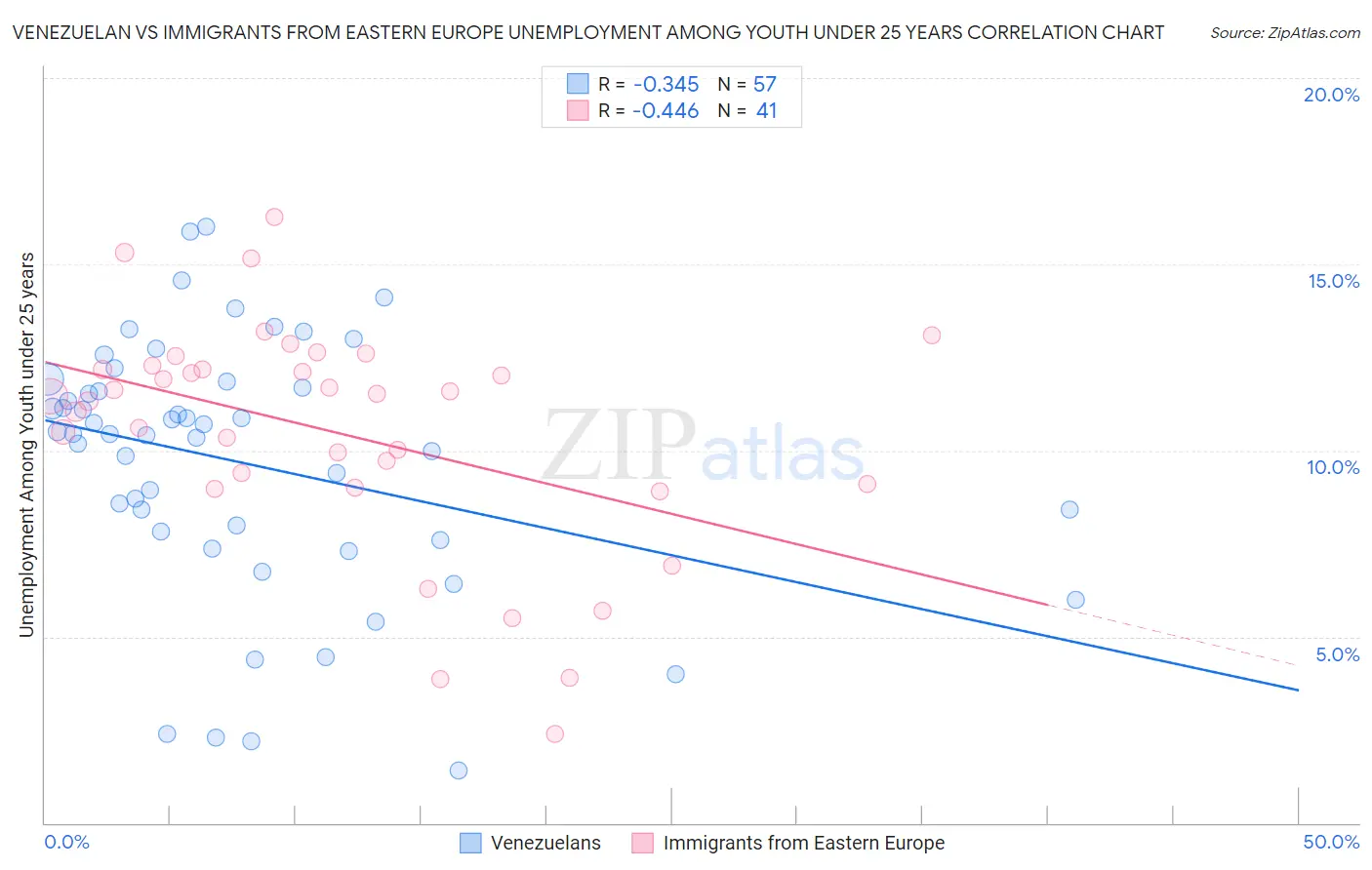 Venezuelan vs Immigrants from Eastern Europe Unemployment Among Youth under 25 years