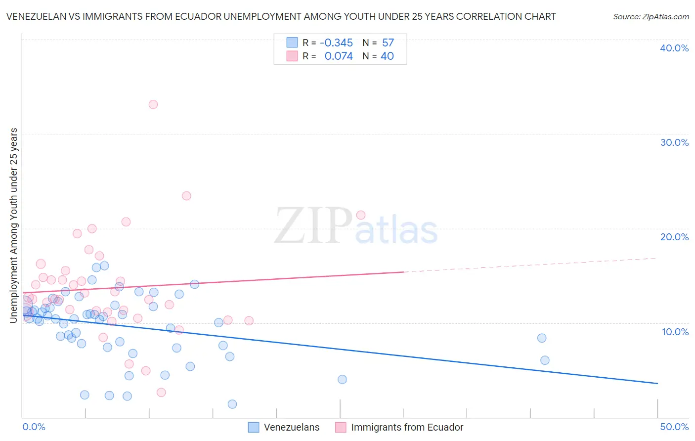 Venezuelan vs Immigrants from Ecuador Unemployment Among Youth under 25 years