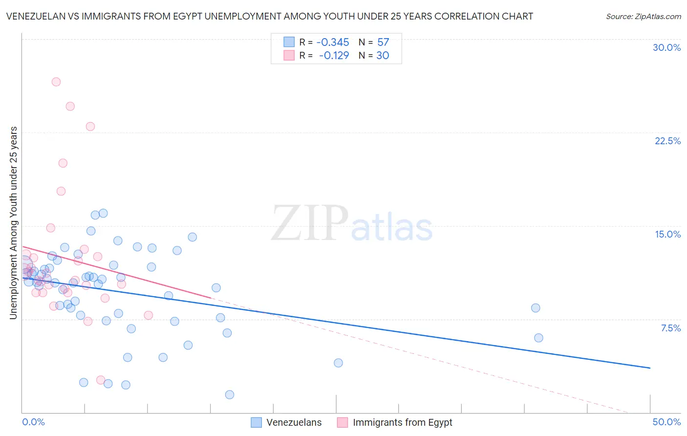 Venezuelan vs Immigrants from Egypt Unemployment Among Youth under 25 years