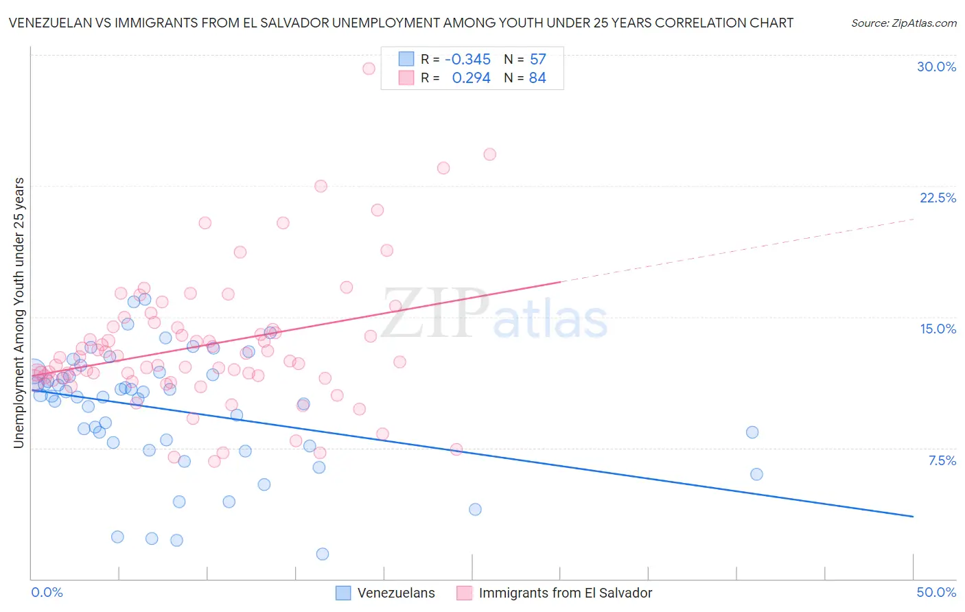 Venezuelan vs Immigrants from El Salvador Unemployment Among Youth under 25 years