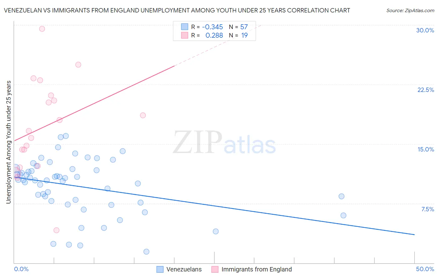 Venezuelan vs Immigrants from England Unemployment Among Youth under 25 years
