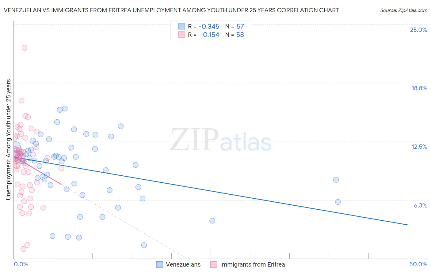 Venezuelan vs Immigrants from Eritrea Unemployment Among Youth under 25 years