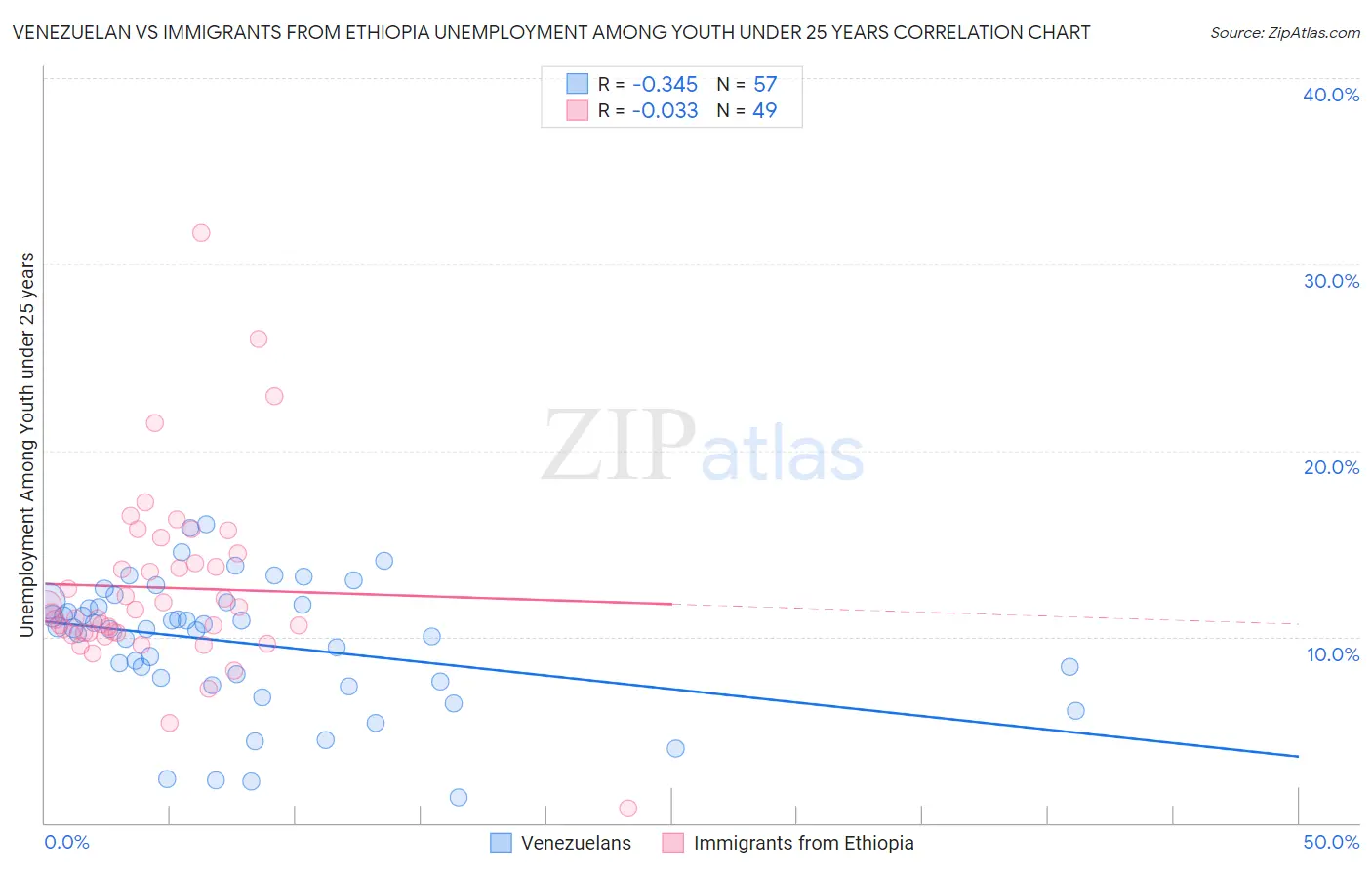 Venezuelan vs Immigrants from Ethiopia Unemployment Among Youth under 25 years