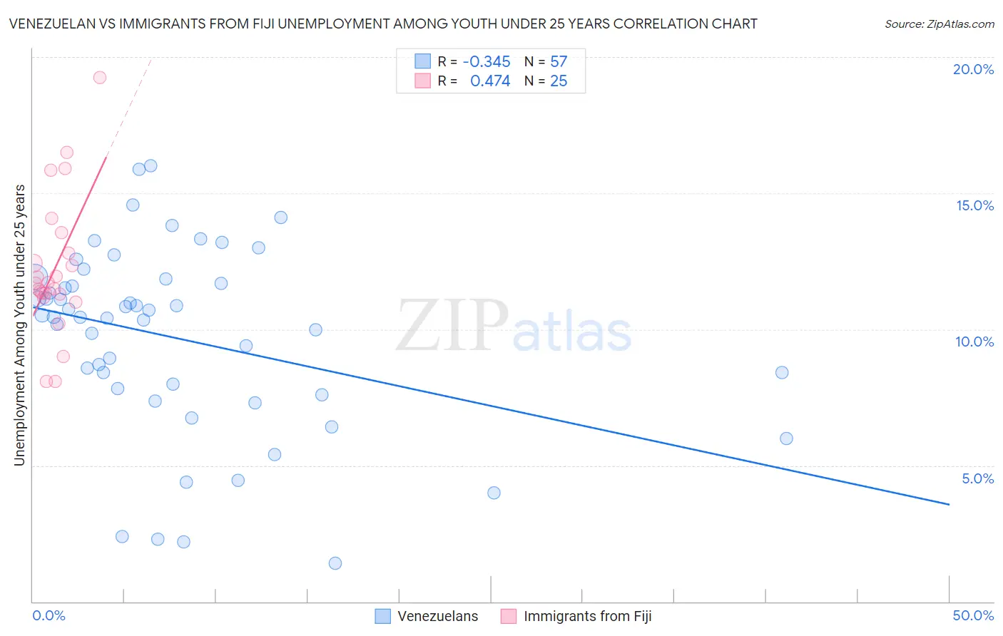 Venezuelan vs Immigrants from Fiji Unemployment Among Youth under 25 years