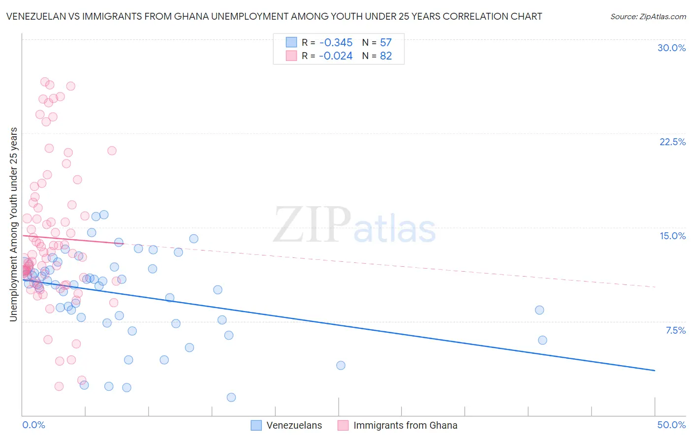 Venezuelan vs Immigrants from Ghana Unemployment Among Youth under 25 years