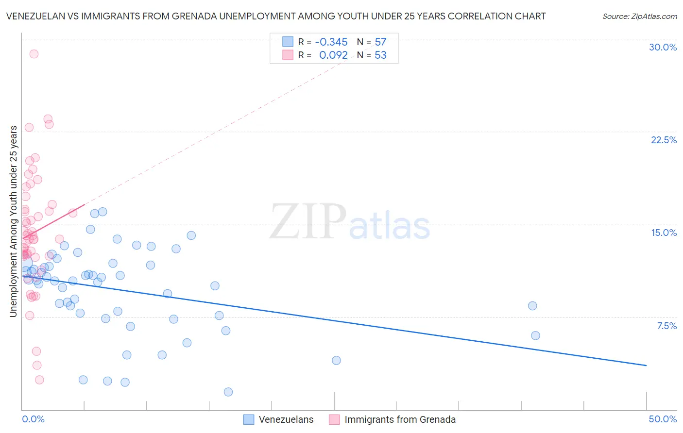 Venezuelan vs Immigrants from Grenada Unemployment Among Youth under 25 years
